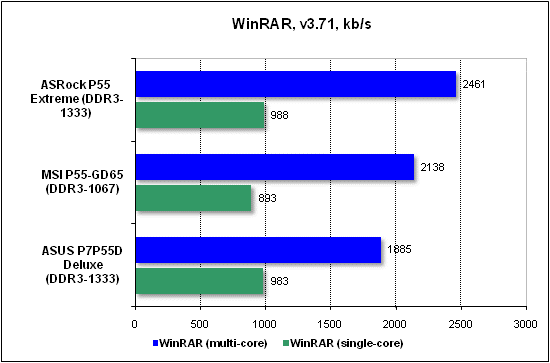 Тест производительности WinRAR