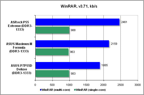 Тест производительности WinRAR