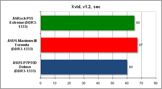Тест производительности Xvid