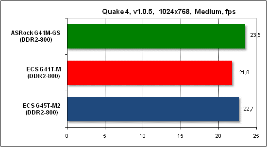 Тест производительности Quake 4
