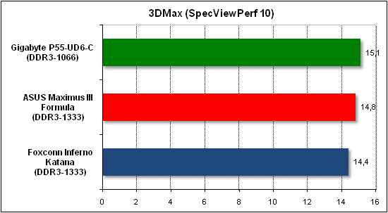 Тест производительности 3D Max