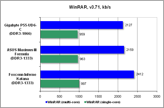Тест производительности WinRAR