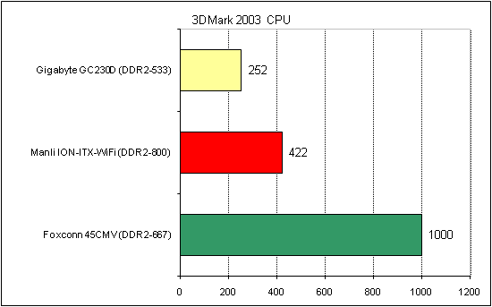 Manli ION-ITX-WiFi тест 3DMark 1