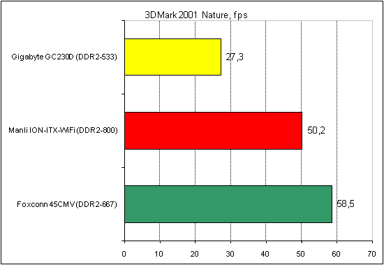 Manli ION-ITX-WiFi тест 3DMark 2