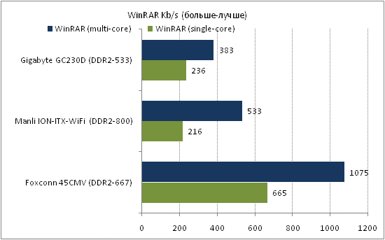 Manli ION-ITX-WiFi тест WinRar