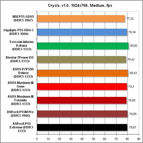 Тест производительности Crysis