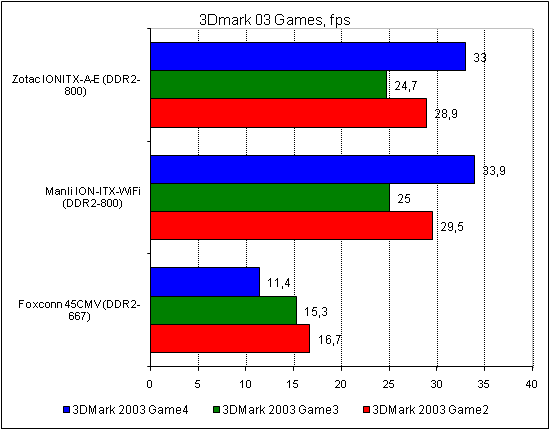 Zotac IONITX-A-E тест 3DMark 4
