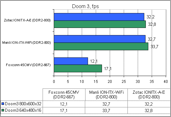 Zotac IONITX-A-E тест Doom3