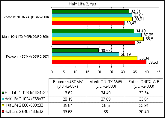 Zotac IONITX-A-E тест HalfLife2
