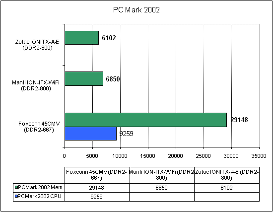 Zotac IONITX-A-E тест PC Mark