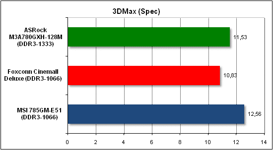 Тест производительности 3D Max