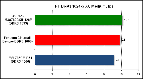 Тест производительности PTB