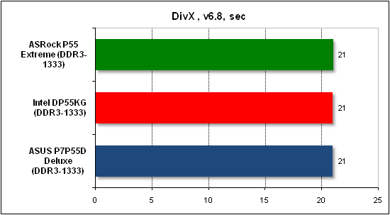 Тест производительности DivX