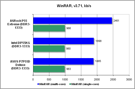 Тест производительности WinRAR