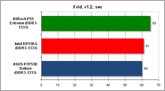 Тест производительности Xvid