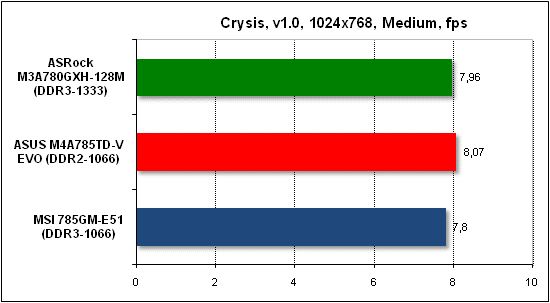 Тест производительности Crysis