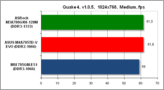 Тест производительности Quake 4