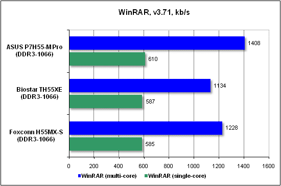 Тест производительности WinRAR