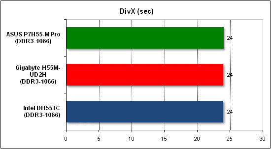 Тест производительности DivX
