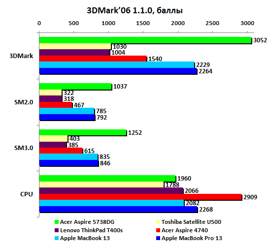 amb13-ambp13-3dmark06.gif