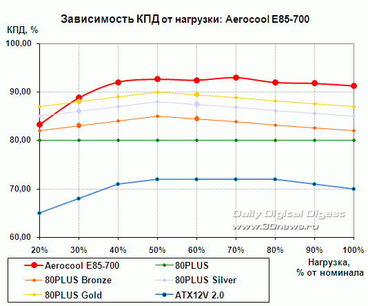  Aerocool E85-700 