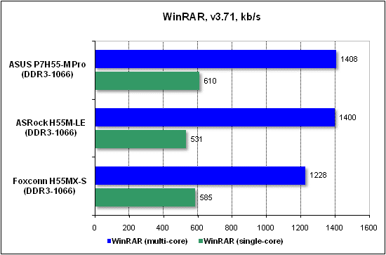 Тест производительности WinRAR