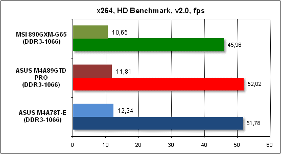 Тест производительности x268 HD