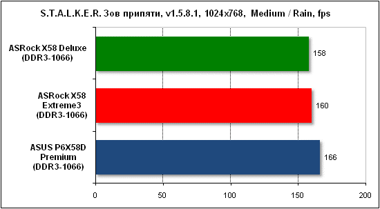 Тест производительности Stalker