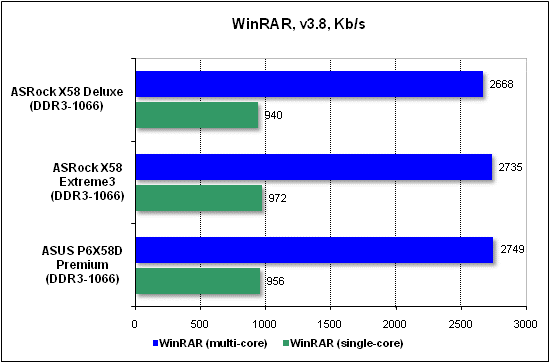 Тест производительности WinRAR