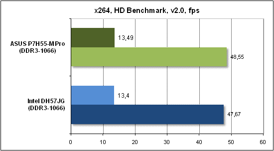 Тест производительности x268 HD