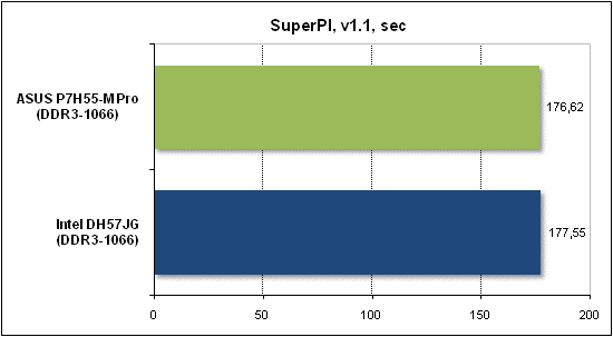 Тест производительности SuperPI