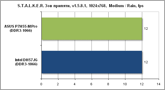 Тест производительности Stalker