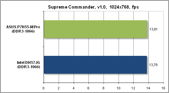 Тест производительности Supreme Commander
