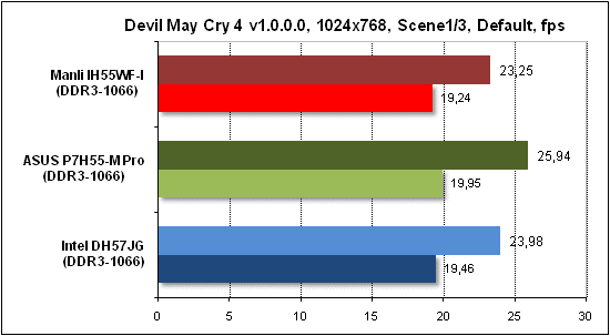Тест производительности Devil May Cry