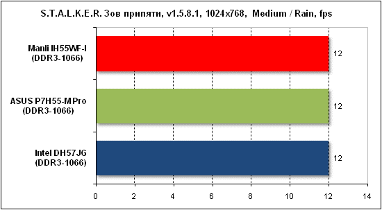 Тест производительности Stalker