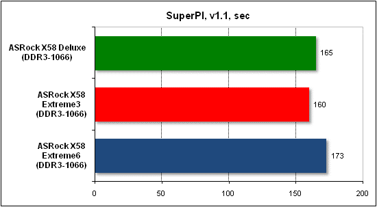 Тест производительности SuperPI