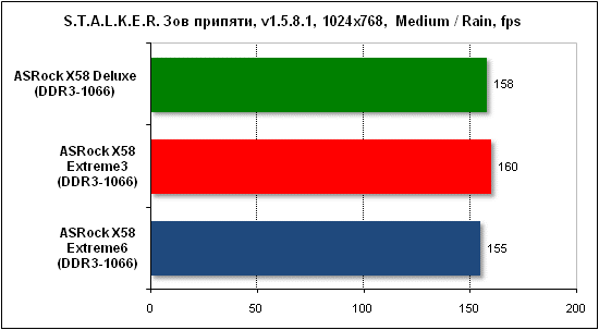Тест производительности Stalker