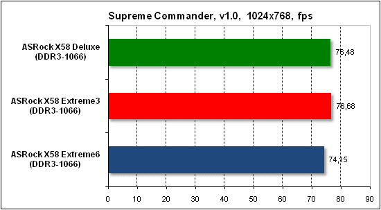 Тест производительности Supreme Commander