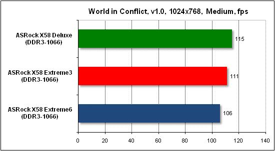 Тест производительности World in Conflict