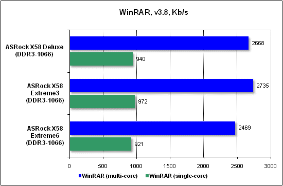 Тест производительности WinRAR