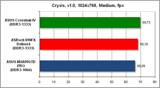 Тест производительности Crysis