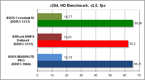 Тест производительности x268 HD