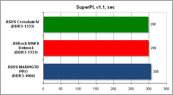 Тест производительности SuperPI