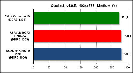 Тест производительности Quake 4