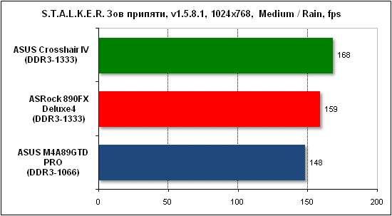 Тест производительности Stalker