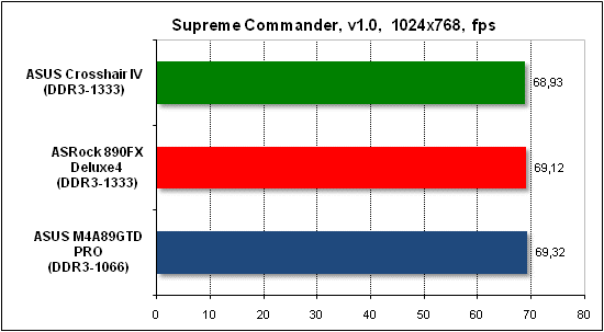 Тест производительности Supreme Commander