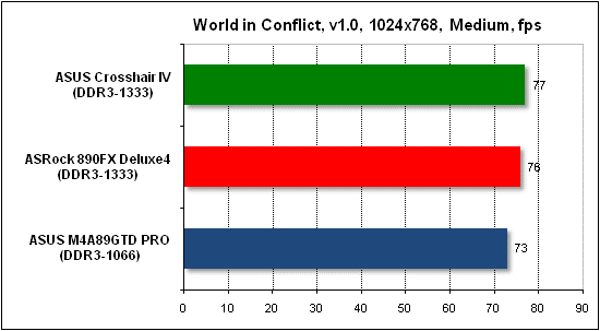 Тест производительности World in Conflict