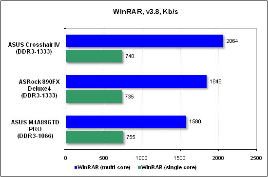 Тест производительности WinRAR