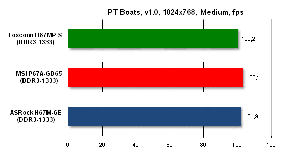 Тест производительности PTB