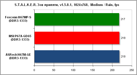 Тест производительности Stalker